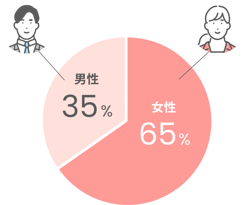 男性35％ 女性65％