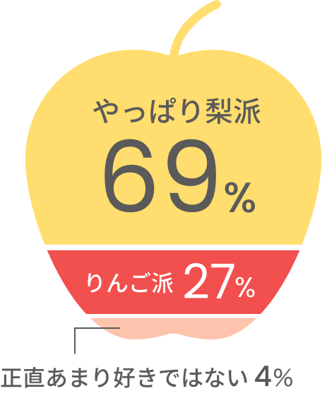 やっぱり梨派69％ りんご派27％ 正直あまり好きではない4％